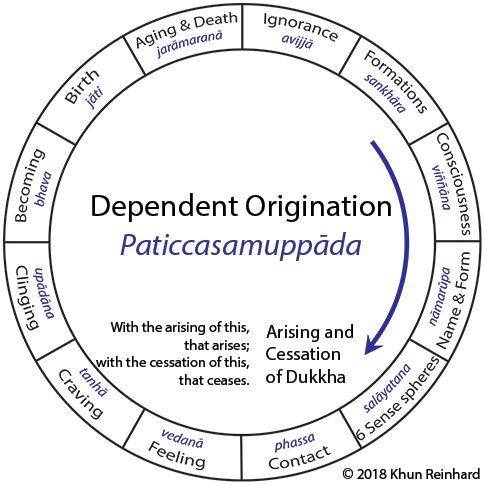 Graph Dependent Origination - Paticcasamuppada