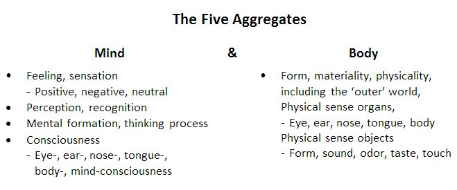 The Five Aggregates